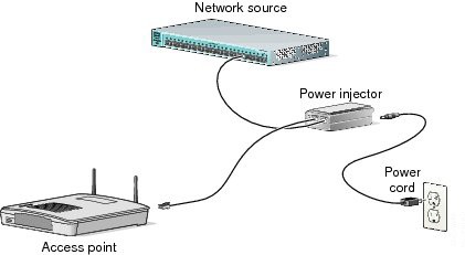 Инжектор питания Cisco AIR-PWRINJ-FIB=