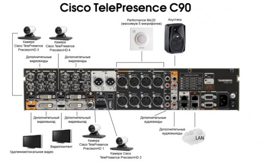 Система конференцсвязи CTS-INTP-C90-K9